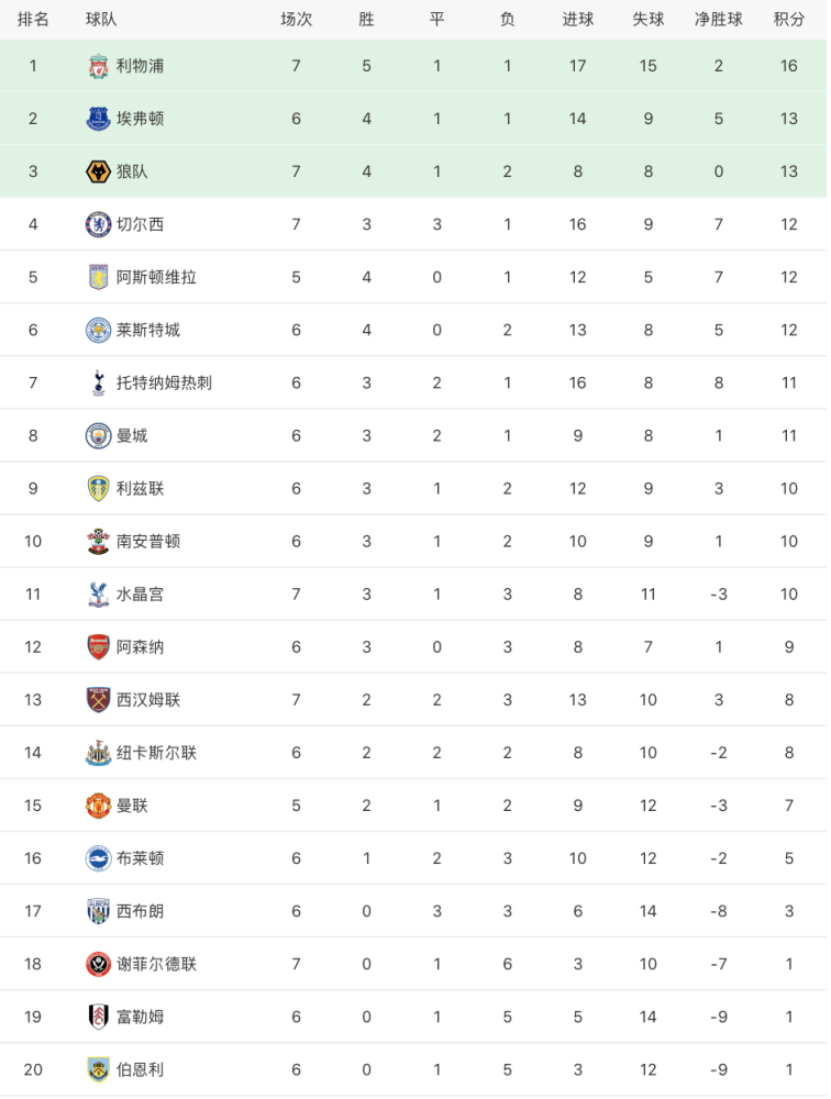  利物浦逆转绝杀热刺登顶积分榜  